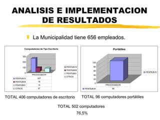 ANALISIS E IMPLEMENTACION
        DE RESULTADOS
                   „ La Municipalidad tiene 656 empleados.

              Computadores de Tipo Escritorio                                    Portátiles

             300

             200                                                      100

             100                                PENTIUN IV             80
                                                PENTIUM III            60
              0                                                                                   PENTIUN IV
                                                PENTIUM II
                    PROCESADOR                                         40
                                                OTROS
     PENTIUN IV           247                                          20
     PENTIUM III          78
                                                                        0
     PENTIUM II           14                                                 PROCESADOR
     OTROS                67                                    PENTIUN IV       96



TOTAL 406 computadores de escritorio                           TOTAL 96 computadores portátiles

                                            TOTAL 502 computadores
                                                             76,5%
 