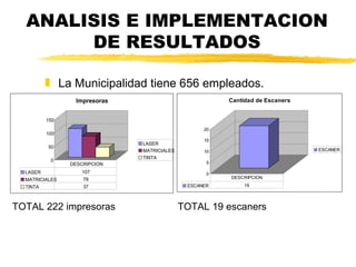 ANALISIS E IMPLEMENTACION
       DE RESULTADOS

          „ La Municipalidad tiene 656 empleados.
                 Impresoras                            Cantidad de Escaners


          150
                                                  20
          100
                                                  15
                              LASER
          50
                              MATRICIALES         10                          ESCANER
                              TINTA
           0                                       5
                DESCRIPCION
  LASER            107                             0
  MATRICIALES       78                                 DESCRIPCION

  TINTA             37                       ESCANER        19




TOTAL 222 impresoras                        TOTAL 19 escaners
 