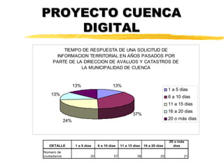 PROYECTO CUENCA
    DIGITAL
         TIEMPO DE RESPUESTA DE UNA SOLICITUD DE
      INFORMACION TERRITORIAL EN AÑOS PASADOS POR
     PARTE DE LA DIRECCION DE AVALUOS Y CATASTROS DE
                LA MUNICIPALIDAD DE CUENCA



                   13%                     13%
                                                                              1 a 5 días
    13%
                                                                              6 a 10 días
                                                                              11 a 15 días
                                                                              16 a 20 días
                                                       37%
             24%                                                              20 o más días




                                                                              20 o más
   DETALLE          1 a 5 días    6 a 10 días   11 a 15 días   16 a 20 días     días

Número de
ciudadanos                   20            57             38             20           21
 