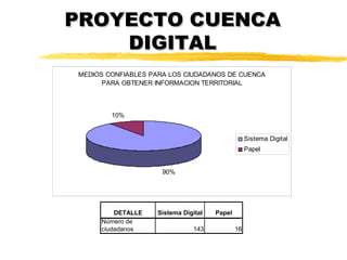 PROYECTO CUENCA
    DIGITAL
MEDIOS CONFIABLES PARA LOS CIUDADANOS DE CUENCA
      PARA OBTENER INFORMACION TERRITORIAL




        10%


                                                  Sistema Digital
                                                  Papel


                     90%




         DETALLE   Sistema Digital   Papel
     Número de
     ciudadanos               143            16
 