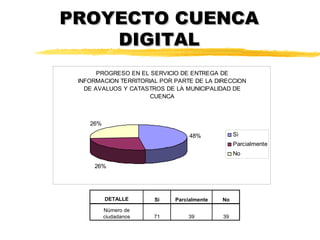 PROYECTO CUENCA
    DIGITAL
       PROGRESO EN EL SERVICIO DE ENTREGA DE
 INFORMACION TERRITORIAL POR PARTE DE LA DIRECCION
   DE AVALUOS Y CATASTROS DE LA MUNICIPALIDAD DE
                      CUENCA



    26%

                                  48%            Si
                                                 Parcialmente
                                                 No

     26%




          DETALLE      Si    Parcialmente   No
          Número de
          ciudadanos   71        39         39
 