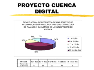 PROYECTO CUENCA
    DIGITAL
    TIEMPO ACTUAL DE RESPUESTA DE UNA SOLICITUD DE
  INFORMACION TERRITORIAL POR PARTE DE LA DIRECCION
     DE AVALUOS Y CATASTROS DE LA MUNICIPALIDAD DE
                       CUENCA


             11%       0%
                                                                1 a 5 días
                                             34%
  17%
                                                                6 a 10 días
                                                                11 a 15 días
                                                                16 a 20 días
                                                                20 o más días
                 38%




 DETALLE     1 a 5 días 6 a 10 días 11 a 15 días 16 a 20 días 20 o más días
Número de
ciudadanos      53          58          27           17            0
 