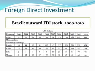 Foreign Direct Investment
Brazil: outward FDI stock, 2000-2010
 