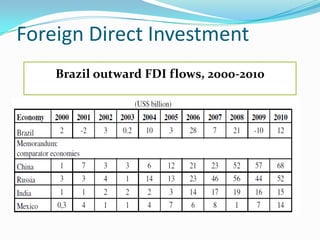Foreign Direct Investment
Brazil outward FDI flows, 2000-2010
 