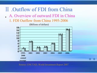 Ⅱ .Outflow of FDI from China
•   A. Overview of outward FDI in China
    1. FDI Outflow from China 1995-2006
                       (Billions of dollars)
        18
        16                                                   16.1
        14
        12                                            12.3
        10
         8             6.9
         6                                     5.5
         4                    2.5     2.9
         2      2
         0
              1995-    2001   2002    2003     2004   2005   2006
               2000
              annual
             average

         Source: UNCTAD, World Investment Report 2007
 