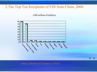2.The Top Ten Recipients of FDI from China ,2006

                               (100 million of dollars)

       80 78.3
       70        69.3
       60
       50
       40
       30
       20
       10
                        5.38    4.52   1.98   1.32   1.17   0.99   0.88   0.87
        0
            Ca

            Ho


            Vi

            Ru


                                        US


                                               Si

                                               Sa


                                               Al


                                               Au


                                               M
                                                  ng
              rg




                                                  gir




                                                  on
                                                  ud
               ym


               ng




                                                   str
               ssi


                                          A


                                                     ap
                 in




                                                     go
                                                      u


                                                      ia
                  a




                                                       ali
                   an


                   Ko




                                                        or
                    Is l




                                                        Ar




                                                         lia
                                                          a
                       Is l




                                                            e
                       ng


                        an




                                                             ab
                           an




                            ds
                            ,C
                              ds


                               hi
                                  na




            Source: Ministry of Commerce of P.R.C.
 