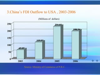 3.China’s FDI Outflow to USA , 2003-2006
                          (Millions of dollars)

250                                       231.82
                                                      198.34
200

150
                        119.93
100
      65.05
 50

  0
      2003              2004              2005        2006

             Source: Ministry of Commerce of P.R.C.
 