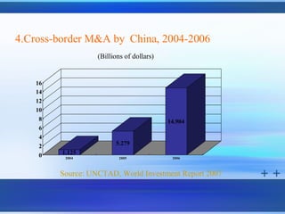 4.Cross-border M&A by China, 2004-2006
                   (Billions of dollars)


    16
    14
    12
    10
     8                                     14.904
     6
     4
     2                   5.279

     0   1.125
          2004            2005              2006



         Source: UNCTAD, World Investment Report 2007
 
