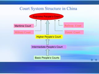 Court System Structure in China
                 Supreme People’s Court


Maritime Court                                 Railway Court

Military Court                                 Forest Court
                     Higher People’s Court



                 Intermediate People’s Court



                   Basic People’s Courts
 
