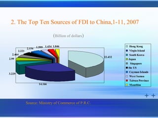 2. The Top Ten Sources of FDI to China,1-11, 2007

                                   (Billion of dollars)

               2.154   1.599 1.434 1.046                           Hong Kong
       2.221                                                       Virgin Island
  2.464                                                             South Korea
                                                          22.432
2.99                                                               Japan
                                                                    Singapore
                                                                   the US
                                                                   Cayman Islands
3.229
                                                                   West Samoa
                                                                   Taiwan Province
                        14.166                                     Mauritius




               Source: Ministry of Commerce of P.R.C.
 