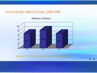 3.Cross-border M&A in China ,2004-2006
                     (Billions of dollars)


       10

        8

        6

        4                      8.25
              6.77                           6.72
        2

        0     2004              2005         2006




       Source: UNCTAD, World Investment Report 2007
 