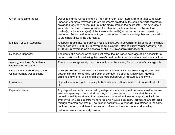 Fdic Limits