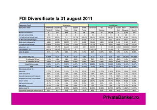 FDI Diversificate la 31 august 2011




                                      PrivateBanker.ro
 