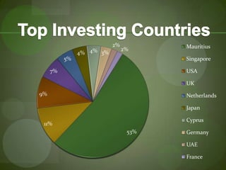 Top Investing Countries
