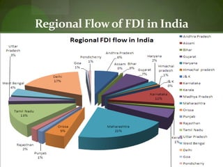  Norms to allow 100% FDI Mar 2005 