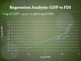 Regression Analysis: GDP vs FDILog of GDP = 4.12 + 0.466 Log of FDI