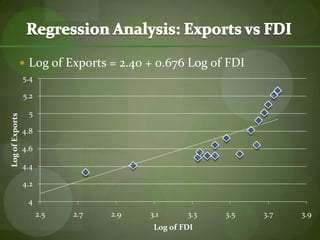 Regression Analysis: Exports vs FDILog of Exports = 2.40 + 0.676 Log of FDI