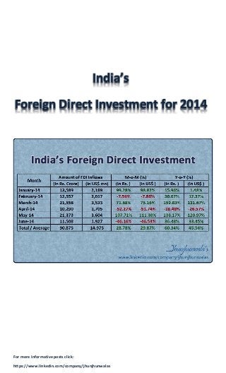 Foreign Direct Investment for 2014 
For more Informative posts click: 
India’s 
https://www.linkedin.com/company/jhunjhunwalas 
 