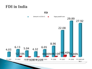 FDI
                            Amount in US bn $        %age growth over
                                                                        29.89
                                                                                   27.92

                                                           22.08




                                                 8.96
          6.13                         6.05
4.03                5.04   4.32
          52.10%                                   146.40%
                                        40.00%48.10%     35.40%
FY 2001   FY 2002
                    -17.90% 2004 FY 2005
                    FY 2003
                            -14.20%
                            FY                   FY 2006     FY 2007     FY 2008   FY 2009 (till
                                                                                      dec.)
 