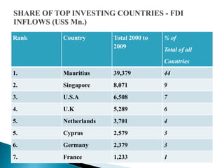 Rank   Country       Total 2000 to   % of
                     2009            Total of all
                                     Countries
1.     Mauritius     39,379          44
2.     Singapore     8,071           9
3.     U.S.A         6,508           7
4.     U.K           5,289           6
5.     Netherlands   3,701           4
5.     Cyprus        2,579           3
6.     Germany       2,379           3
7.     France        1,233           1
 