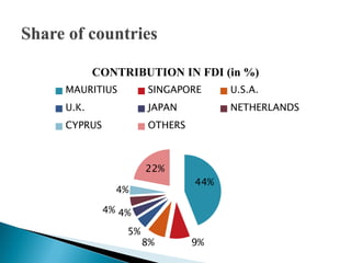CONTRIBUTION IN FDI (in %)
MAURITIUS          SINGAPORE      U.S.A.
U.K.               JAPAN          NETHERLANDS
CYPRUS             OTHERS



                  22%
                            44%
           4%

         4% 4%

             5%
                  8%        9%
 
