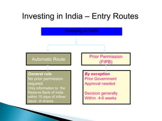 Investing in India – Entry Routes
                         Investing in India




                                      Prior Permission
   Automatic Route
                                           (FIPB)

 General rule                      By exception
 No prior permission               Prior Government
 required                          Approval needed
 Only information to the
 Reserve Bank of India             Decision generally
 within 15 days of inflow/         Within 4-6 weeks
 Issue of shares
 