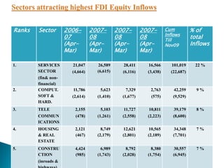 Ranks   Sector       2006-       2007-       2007-       2007-       Cum          % of
                                                                     Inflows
                     07          08          08          08          Till
                                                                                  total
                     (Apr-       (Apr-       (Apr-       (Apr-       Nov09        Inflows
                     Mar)        Mar)        Mar)        Mar)

1.      SERVICES       21,047      26,589      28,411      16,566       101,019    22 %
        SECTOR         (4,664)     (6,615)     (6,116)     (3,438)     (22,687)
        (fin& non-
        financial)
2.      COMPUT.        11,786       5,623       7,329       2,763        42,259     9%
        SOFT &         (2,614)     (1,410)     (1,677)      (575)       (9,529)
        HARD.
3.      TELE            2,155       5,103      11,727      10,811        39,179     8%
        COMMUN          (478)      (1,261)     (2,558)     (2,223)      (8,600)
        ICATIONS
4.      HOUSING         2,121        8,749     12,621      10,565       34,348      7%
        & REAL          (467)      (2,179)     (2,801)     (2,189)      (7,701)
        ESTATE
5.      CONSTRU         4,424        6,989       8,792       8,380      30,557      7%
        CTION           (985)      (1,743)     (2,028)     (1,754)      (6,945)
        (inroads &
 