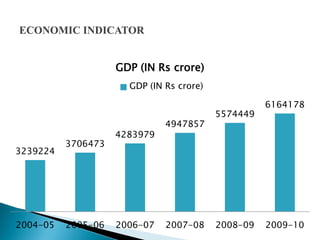 GDP (IN Rs crore)
                      GDP (IN Rs crore)

                                                    6164178
                                          5574449
                              4947857
                    4283979
          3706473
3239224




2004-05   2005-06   2006-07   2007-08     2008-09   2009-10
 