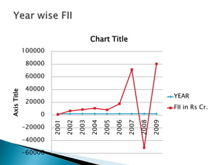 Chart Title
             100000

              80000

              60000

              40000
Axis Title




                                                                                     YEAR
              20000
                                                                                     FII in Rs Cr.
                  0
                      2001

                             2002

                                    2003

                                           2004

                                                  2005

                                                         2006

                                                                2007

                                                                       2008

                                                                              2009
             -20000

             -40000

             -60000
 