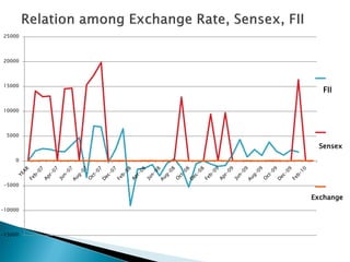 25000




20000




15000
            FII

10000




 5000

           Sensex
    0




 -5000

         Exchange Ra
-10000




-15000
 