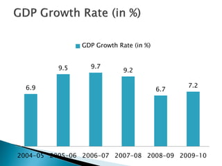 GDP Growth Rate (in %)


          9.5     9.7
                             9.2

  6.9                                          7.2
                                         6.7




2004-05 2005-06 2006-07 2007-08 2008-09 2009-10
 