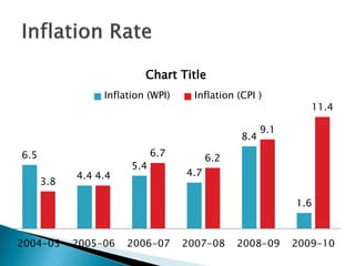 Chart Title
                 Inflation (WPI)     Inflation (CPI )
                                                               11.4

                                                      9.1
                                                8.4
6.5                          6.7         6.2
                       5.4
            4.4 4.4                4.7
      3.8

                                                            1.6



2004-05     2005-06   2006-07      2007-08     2008-09      2009-10
 