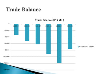 Trade Balance (US$ Mn.)
     0
          2004-05   2005-06   2006-07   2007-08   2008-09   2009-10


 -20000



 -40000



 -60000

                                                                      Trade Balance (US$ Mn.)

 -80000



-100000



-120000



-140000
 