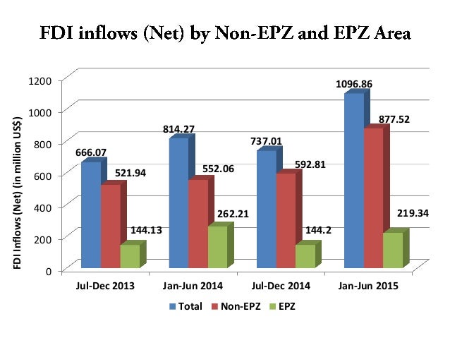 an overview of the objectives and impact of the foreign direct investment fdi Domestic product, it was found that foreign direct investment had a very significant positive impact on economic growth in the country a study was carried out by barua (2013) on the dynamics of co-integration between fdi,. an overview of the objectives and impact of the foreign direct investment fdi Domestic product, it was found that foreign direct investment had a very significant positive impact on economic growth in the country a study was carried out by barua (2013) on the dynamics of co-integration between fdi,.
