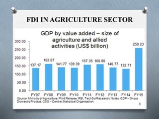 FDI IN AGRICULTURE SECTOR
11
 