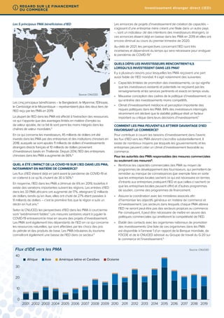 Les cinq principaux bénéficiaires – le Bangladesh, le Myanmar, l’Éthiopie,
le Cambodge et le Mozambique – représentaient plus des deux tiers de
l’IED reçu par les PMA en 2019.
La plupart de l’IED dans les PMA est affecté à l’extraction des ressources,
ce qui n’apporte que des avantages limités en matière d’emploi ou
de valeur ajoutée, de ce fait ils sont parmi les moins intégrés dans les
chaînes de valeur mondiales.5
En ce qui concerne les investisseurs, 45 milliards de dollars ont été
investis dans les PMA par des entreprises et des institutions chinoises en
2018, auxquels se sont ajoutés 11 milliards de dollars d’investissements
étrangers directs français et 10 milliards de dollars provenant
d’investisseurs basés en Thaïlande. Depuis 2014, l’IED des entreprises
chinoises dans les PMA a augmenté de 66%.4
QUEL A ÉTÉ L’IMPACT DE LA COVID-19 SUR L’IED DANS LES PMA,
NOTAMMENT EN MATIÈRE DE COMMERCE?
Les flux d’IED étaient déjà en péril avant la pandémie de COVID-19 et
on s’attend à ce qu’ils chutent de 30 à 50%.6
En moyenne, l’IED dans les PMA a diminué de 6% en 2019, toutefois il
existe des variations importantes suivant les régions. Les entrées d’IED
dans les 33 PMA africains ont augmenté de 17%, atteignant 12 milliards
de dollars, tandis qu’en Asie, elles ont chuté de 27% étant passées à
9 milliards de dollars – c’est la première fois que la région a subi un
déclin en huit ans.4
Selon la CNUCED, les perspectives d’IED dans les PMA à court terme
sont “extrêmement faibles”. Les mesures sanitaires visant à juguler la
COVID-19 entraveront la mise en œuvre des projets d’investissement.
Les PMA sont également très dépendants de l’IED en ce qui concerne
les ressources naturelles, qui sont affectées par les chocs des prix
du pétrole et des produits de base. Les PMA tributaires du tourisme
connaîtront également une baisse de l’IED dans ce secteur.4
Les annonces de projets d’investissement de création de capacités –
s’agissant d’une entreprise mère créant une filiale dans un autre pays
–, sont un indicateur clé des intentions des investisseurs étrangers; or
ces annonces étaient déjà en baisse dans les PMA en 2019 et elles ont
encore diminué au cours du premier trimestre de 2020.
Au-delà de 2021, les perspectives concernant l’IED sont très
incertaines et dépendront du temps qui sera nécessaire pour endiguer
la pandémie de COVID-19.5
QUELS DÉFIS LES INVESTISSEURS RENCONTRENT-ILS
LORSQU’ILS INVESTISSENT DANS LES PMA?
Il y a plusieurs raisons pour lesquelles les PMA reçoivent une part
aussi faible de l’IED mondial. Il s’agit notamment des suivantes:
•	 Capacités limitées de promotion des investissements, ce qui signifie
que les investisseurs existants et potentiels ne reçoivent pas les
renseignements et les services pertinents et exacts en temps voulu.
•	 Mauvaise conception des cadres de la politique d’investissement, ce
qui entraîne des investissements moins compétitifs.
•	 Climat d’investissement médiocre et perception importante des
risques politiques dans les PMA. 84% des investisseurs interrogés
récemment ont déclaré que la stabilité politique était un facteur
important ou critique dans leurs décisions d’investissement.7
COMMENT LES PMA PEUVENT-ILS ATTIRER DAVANTAGE D’IED
FAVORISANT LE COMMERCE?
Pour contribuer à couvrir les besoins d’investissement dans l’avenir,
les flux d’IED vers les PMA devront s’accroître substantiellement. Il
existe de nombreux moyens par lesquels les gouvernements et les
entreprises peuvent créer un climat d’investissement favorable au
commerce.
Pour les autorités des PMA responsables des mesures commerciales
ou soutenant ces mesures8
:
•	 Renforcer les capacités commerciales des PMA au moyen de
programmes de développement des fournisseurs, qui permettent de
remédier au manque de connaissances (par exemple faire en sorte
que les entreprises locales sachent ce qui est nécessaire en termes
d’intrants aux entreprises pratiquant l’IED et que celles-ci sachent ce
que les entreprises locales peuvent offrir) et d’autres programmes
de soutien, comme des programmes de financement.
•	 Assurer la coordination avec les ministères associés afin
d’harmoniser les objectifs généraux en matière de commerce et
d’investissement. Les secteurs dans lesquels chaque PMA attirera
l’IED ne seront peut-être pas des secteurs propices au commerce.
Par conséquent, il peut être nécessaire de mettre en œuvre des
politiques commerciales qui améliorent la compétitivité de l’IED.
•	 Établir des contacts avec les organismes nationaux de promotion
des investissements Une liste de ces organismes dans les PMA
est disponible à l’annexe 1 d’un rapport de la Banque mondiale, de
l’OCDE et de la CNUCED adressé au Groupe de travail du G-20 sur
le commerce et l’investissement.6
Les 5 principaux PMA bénéficiaires d’IED
Source: CNUCED
0
10
20
30
40
2001 2002 2003 2004 2005 2006 2007 2008 2009 2010 2011 2012 2013 2014 2015 2016 2017 2018 2019
Flux d'IDE vers les PMA Source: CNUCED
Afrique Asie Amérique latine et Caraïbes Océanie
Investissement étranger direct (IED)
REGARD SUR LE FINANCEMENT
DU COMMERCE
i REGARD SUR LE FINANCEMENT
DU COMMERCE
 