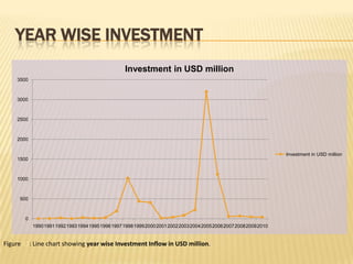 YEAR WISE INVESTMENT
                                           Investment in USD million
    3500



    3000



    2500



    2000


                                                                                                  Investment in USD million
    1500



    1000



     500



       0
           199019911992199319941995199619971998199920002001200220032004200520062007200820092010


Figure 12: Line chart showing year wise Investment Inflow in USD million.
 