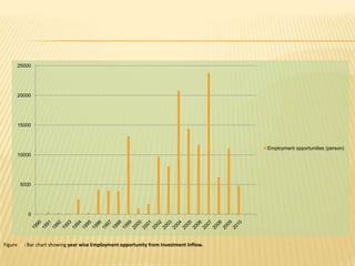 25000




     20000




     15000



                                                                                        Employment opportunities (person)
     10000




       5000




          0




Figure 13: Bar chart showing year wise Employment opportunity from Investment Inflow.
 