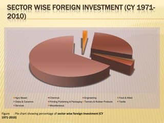 SECTOR WISE FOREIGN INVESTMENT (CY 1971-
    2010)




          Agro Based                Chemical                          Engineering                 Food & Allied
          Glass & Ceramics          Printing Publishing & Packaging   Tannery & Rubber Products   Textile
          Services                  Miscellaneous


Figure 14: Pie chart showing percentage of sector wise foreign Investment (CY
1971-2010)
 
