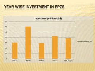 YEAR WISE INVESTMENT IN EPZS

                          Investment(million US$)
350



300



250



200


                                                                     Investment(million US$)
150



100



 50



  0
      2006-07   2007-08      2008-09     2009-10    2010-11(April)
 