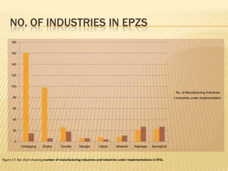 NO. OF INDUSTRIES IN EPZS
     180


     160


     140


     120


     100
                                                                                                                  No. of Manufacturing Industries
       80                                                                                                         Industries under implementation


       60


       40


       20


        0
            Chittagong     Dhaka       Comilla      Mongla       Uttara     Ishwardi     Adamjee     Karnaphuli



Figure 17: Bar chart showing number of manufacturing industries and industries under implementations in EPZs.
 