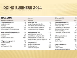 DOING BUSINESS 2011
 