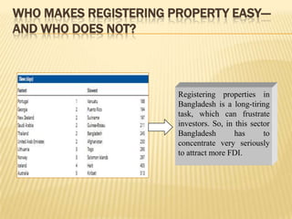 WHO MAKES REGISTERING PROPERTY EASY—
AND WHO DOES NOT?



                       Registering properties in
                       Bangladesh is a long-tiring
                       task, which can frustrate
                       investors. So, in this sector
                       Bangladesh        has      to
                       concentrate very seriously
                       to attract more FDI.
 