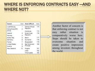 WHERE IS ENFORCING CONTRACTS EASY —AND
WHERE NOT?


                     Another factor of concern is
                     that enforcing contract is not
                     easy rather situation is
                     comparatively worse here.
                     Steps should be taken to
                     overcome situation and
                     create positive impression
                     among investors throughout
                     the world.
 