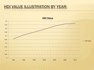 HDI VALUE ILLUSTRATION BY YEAR:

                            HDI Value
 0.5

0.45

 0.4

0.35

 0.3

0.25
                                                         HDI Value
 0.2

0.15

 0.1

0.05

  0
       1980   1990   1995   2000    2005   2009   2010
 