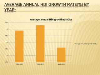 AVERAGE ANNUAL HDI GROWTH RATE(%) BY
YEAR:

                   Average annual HDI growth rate(%)
2.05



  2



1.95



 1.9
                                                       Average annual HDI growth rate(%)


1.85



 1.8



1.75
       1980-1990        1990-2010        2000-2010
 