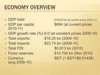 ECONOMY OVERVIEW

   GDP total:                 $100.00 bn (at current prices 2010-11)
   GDP per capita:            $664 (at current prices
    2010-11)
   GDP growth rate (%): 6.0 (at constant prices 2009-10)
   Total exports:       $16.20 bn (2009-10)
   Total imports:       $23.74 bn (2009-10)
   Total FDI:                 $0.913 bn (2010)
   Forex reserves:            $10.700 bn (Nov 2010)
   Currency:                  BDT (1 BDT=$0.01438)
    (avg 2009-10)
 