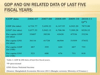 GDP AND GNI RELATED DATA OF LAST FIVE
FISCAL YEARS:
GDP data                2006-07         2007-08       2008-09    2009-10    2010-11
                                                                            (p*)
GDP (bn taka)            4,724.77        5,458.22     6,147.95   6,943.20   7875.00

GNI* (bn taka)           5,077.52        5,942.12     6,706.96   7,589.28   8528.22

Per capita GDP             33607           38330       42628      47536     53236
(in taka)

Per capita GNI             36116           41728       46504      51959     57652
(in taka)

Per capita GDP              487             559         620        687      755
(in US$)

Per capita GNI              523             608         676        751      818
(in US$)

 Table 1: GDP & GNI data of last five fiscal years.

 *P=provisional

 GNI=Gross National Income

 [Source: Bangladesh Economic Review-2011 (Bangla version), Ministry of Finance.]
 