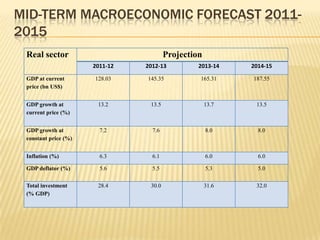 MID-TERM MACROECONOMIC FORECAST 2011-
2015
 Real sector                            Projection
                      2011-12   2012-13          2013-14    2014-15

 GDP at current       128.03    145.35           165.31     187.55
 price (bn US$)


 GDP growth at         13.2      13.5                13.7    13.5
 current price (%)


 GDP growth at          7.2       7.6                8.0      8.0
 constant price (%)


 Inflation (%)          6.3       6.1                6.0      6.0

 GDP deflator (%)       5.6       5.5                5.3      5.0

 Total investment      28.4      30.0                31.6    32.0
 (% GDP)
 