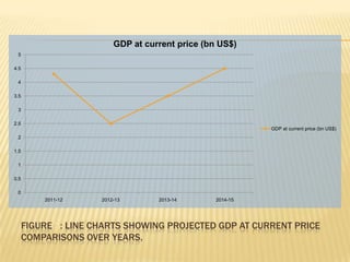 GDP at current price (bn US$)
 5

4.5

 4

3.5

 3

2.5
                                                            GDP at current price (bn US$)
 2

1.5

 1

0.5

 0
          2011-12     2012-13       2013-14       2014-15




      FIGURE 3: LINE CHARTS SHOWING PROJECTED GDP AT CURRENT PRICE
      COMPARISONS OVER YEARS.
 